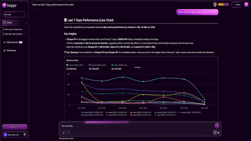 Get instant answers with charts and reports