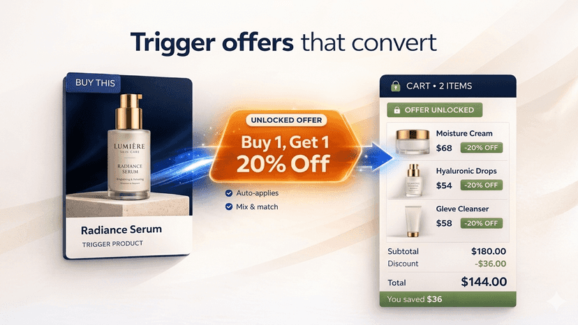 Trigger product unlocks a Buy X Get Y offer in the cart