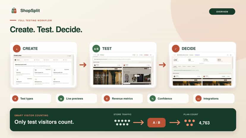 Overview of ShopSplit A/B testing and CRO features