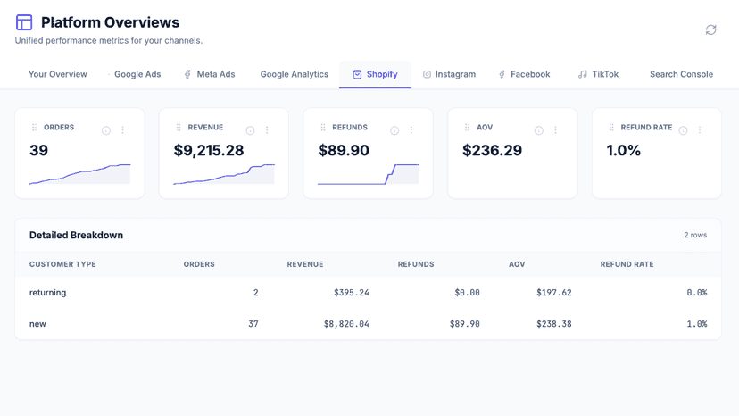 Customer acquisition breakdowns