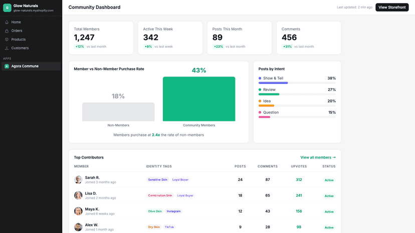 Admin dashboard with engagement metrics