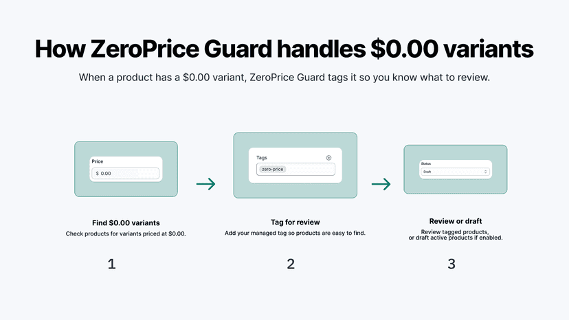 Three-step flow for finding and reviewing $0 variants