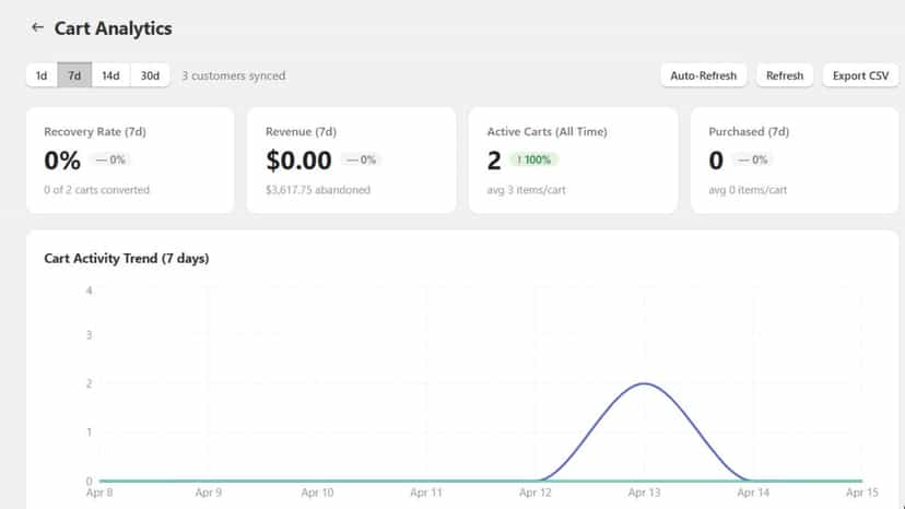 Shows all analytics and activity trend and export to csv