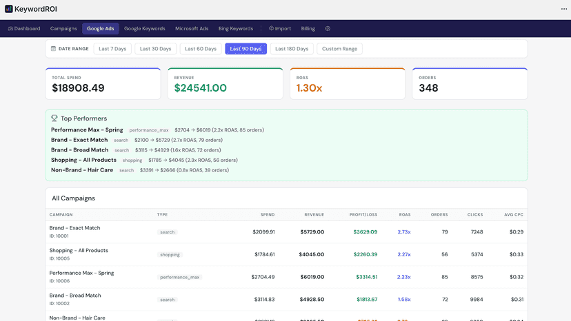 Google Ads campaign detail with ROAS, orders, clicks, and CPC