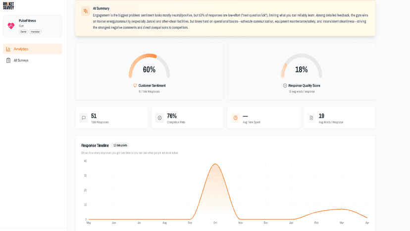 Analytics page showing response trends and sentiment over time