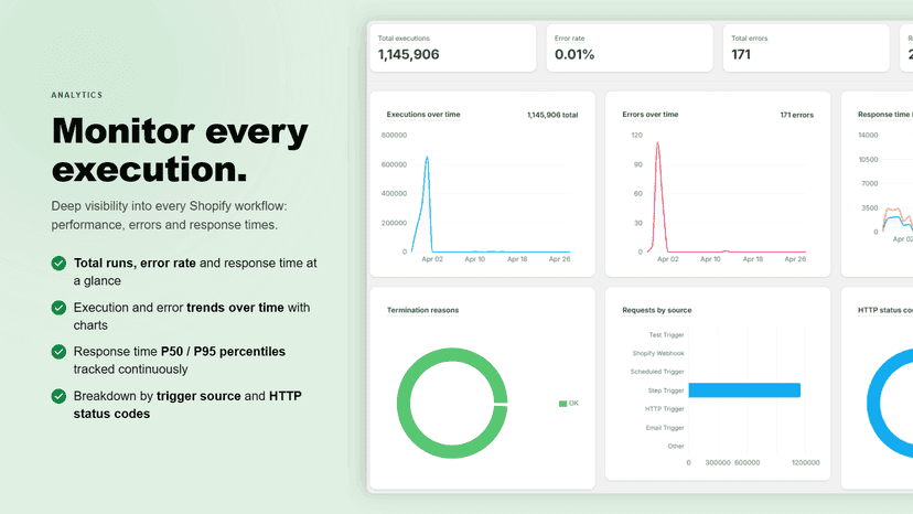 Monitor workflow performance, errors, and execution metrics