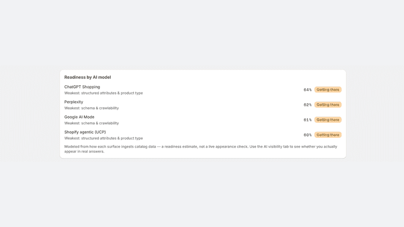 Readiness scores for ChatGPT, Perplexity, Google, Shopify