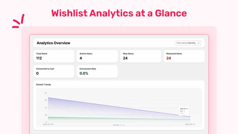 View key wishlist analytics with an easy-to-read dashboard.