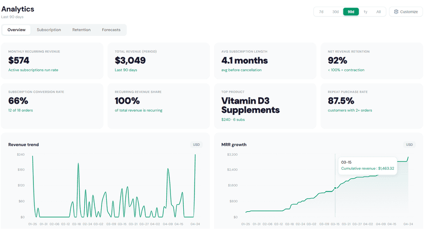 Monitor growth with MRR, churn and performance insights