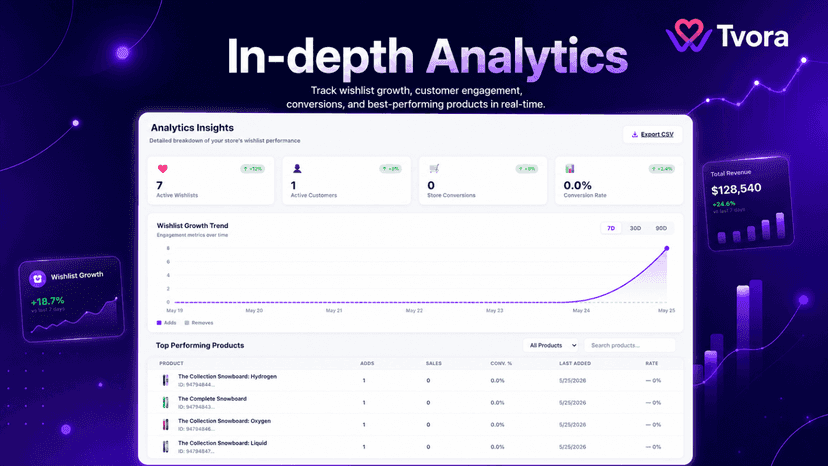 Wishlist analytics dashboard for Shopify stores