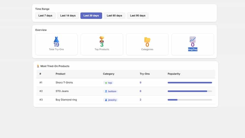Analytics data for usage and most looked products
