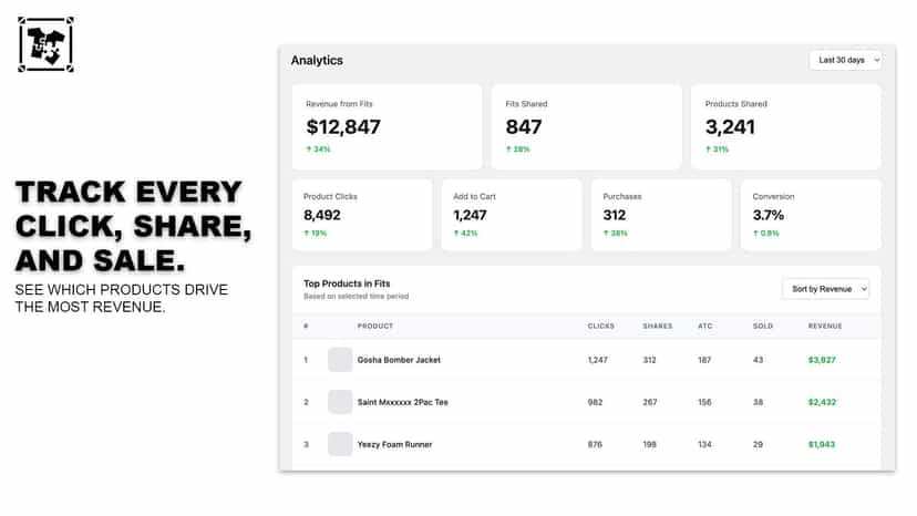 Analytics dashboard tracking revenue, clicks, shares, and sales