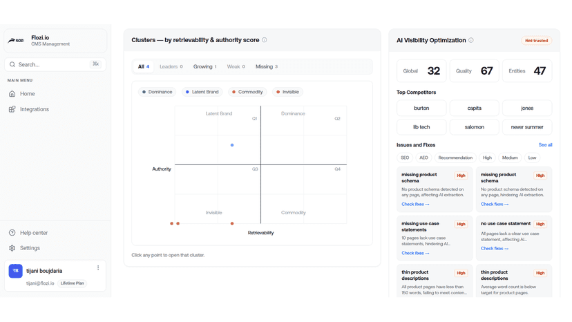 Topic clusters with AI visibility, authority, and competitors.