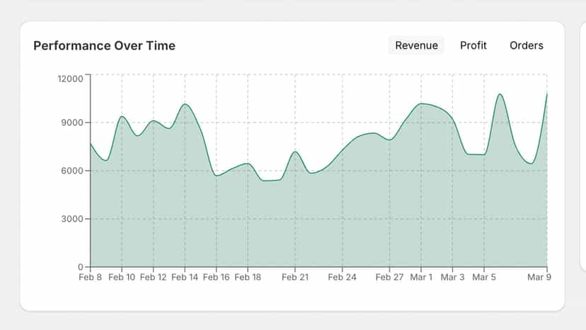 Revenue and discount trend analytics