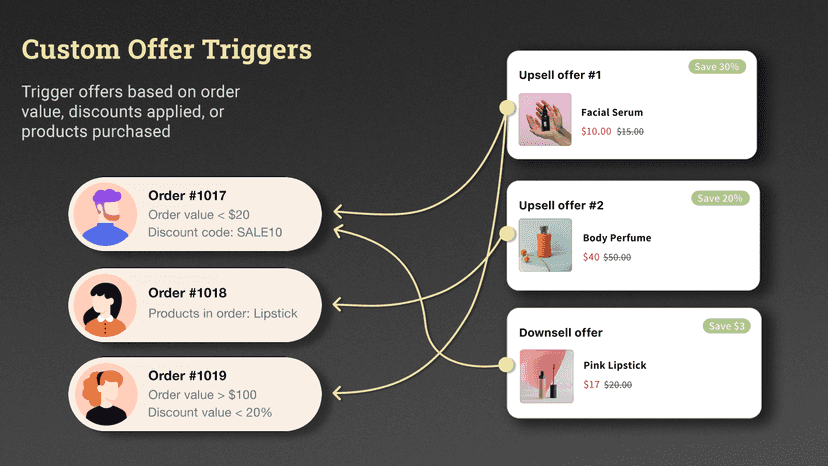 Custom Offer Triggers