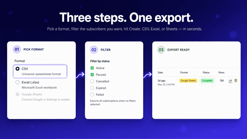 exports page - three steps, one export