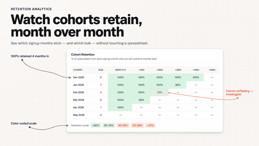 watch cohort retain, month per month