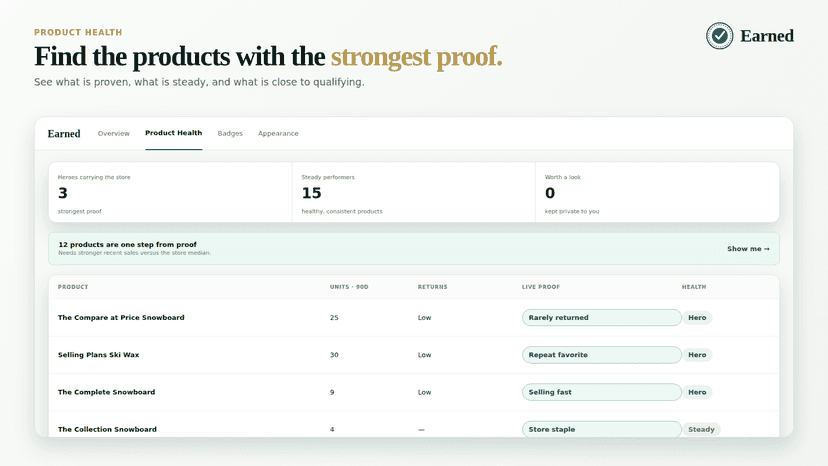 Product Health dashboard ranking catalog by evidence