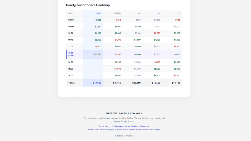 Email report showing sales by hour