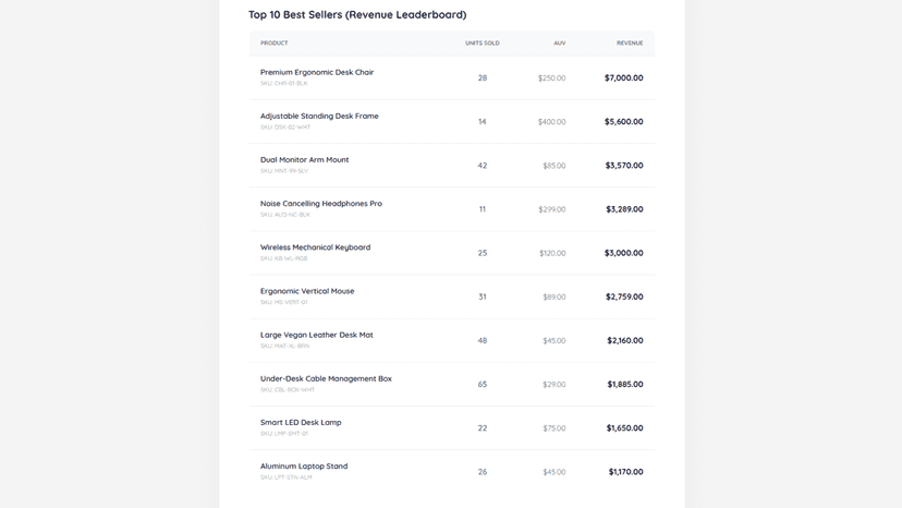 Email report showing sales by product.