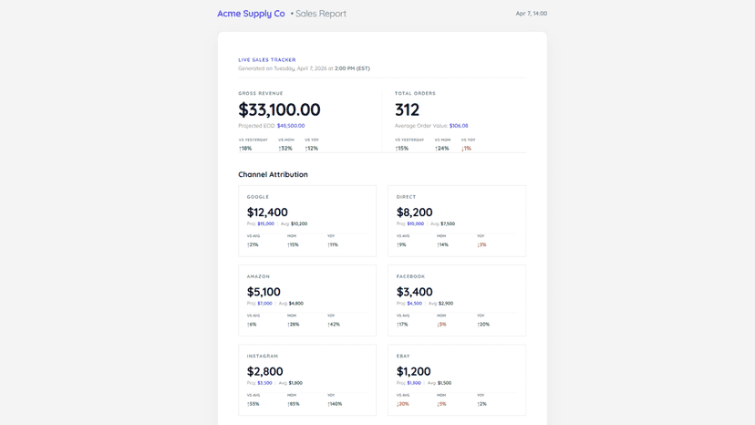 Email report showing sales by channel and total sales