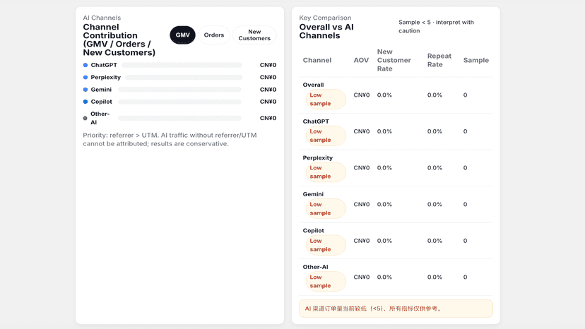 AI dashboard overview: GMV, orders, new customers, and trends