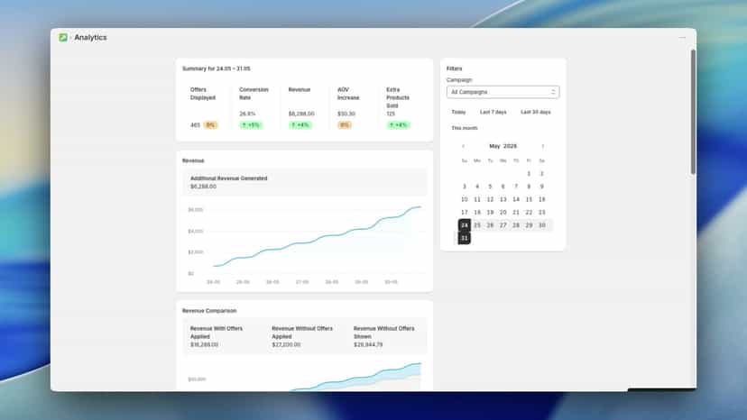 Upsell analytics dashboard: 26.9% conversion, $6,288 revenue
