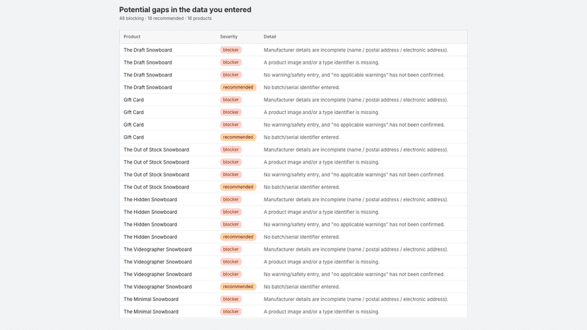 Gap dashboard listing missing product data