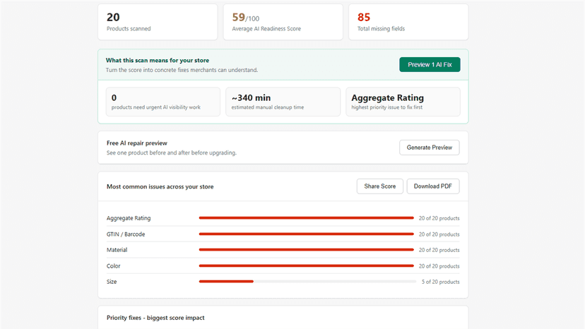 AI readiness score and product issues