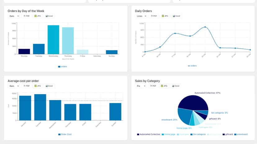 Analytics charts by date, category and performance metrics