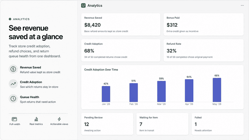 Analytics dashboard with revenue saved and credit adoption