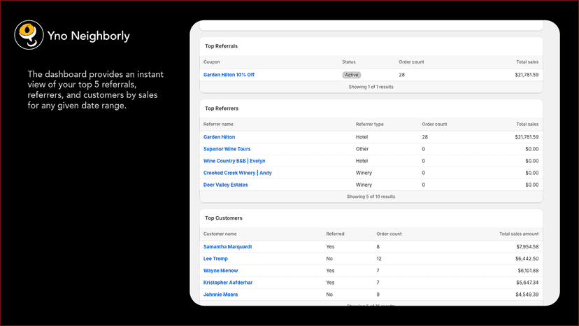 Neighborly dashboard top 5 snapshots