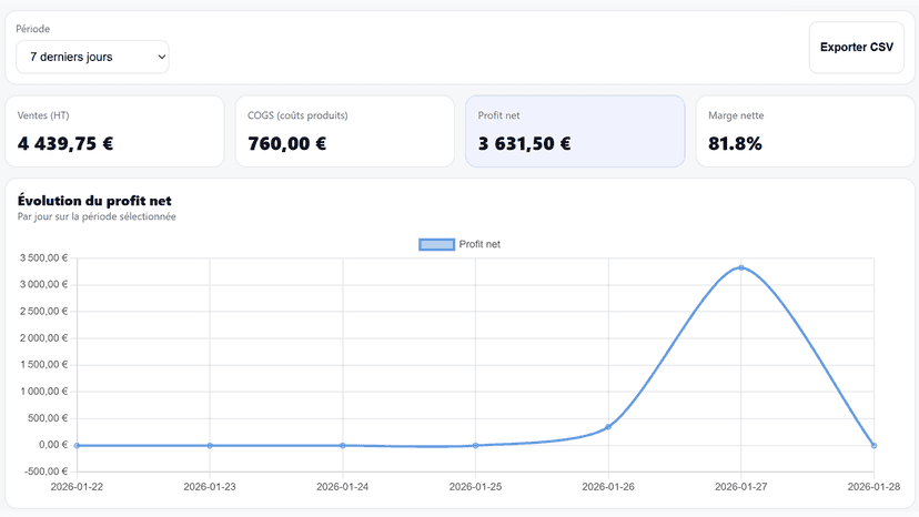 Dashboard Profit Net avec ventes, coûts et graphique de profit