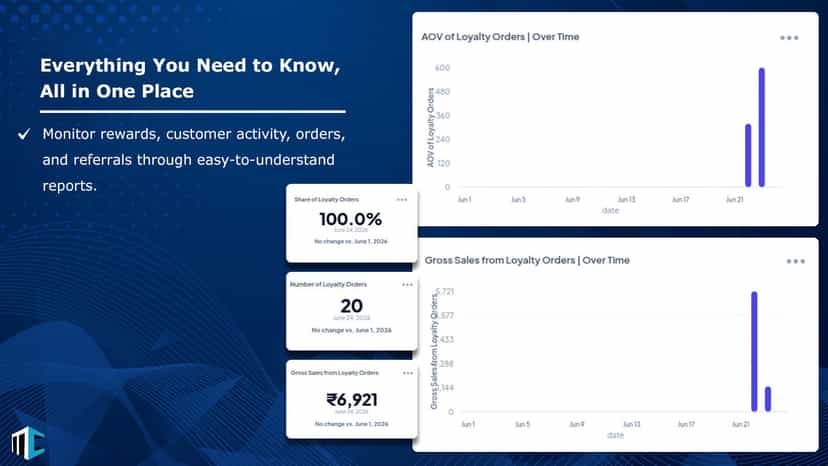 Track loyalty performance with powerful analytics.Install the Re