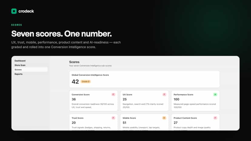 CRODeck scores: seven revenue scores with dollar impact