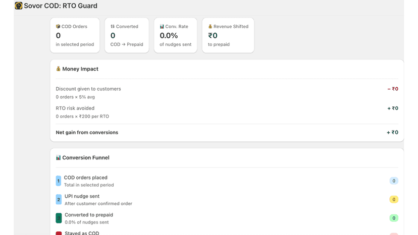 Conversion Dashboard Showing COD to Prepaid Conversion Details
