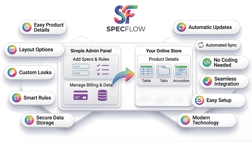 Overview of SpecFlow features and storefront integration.