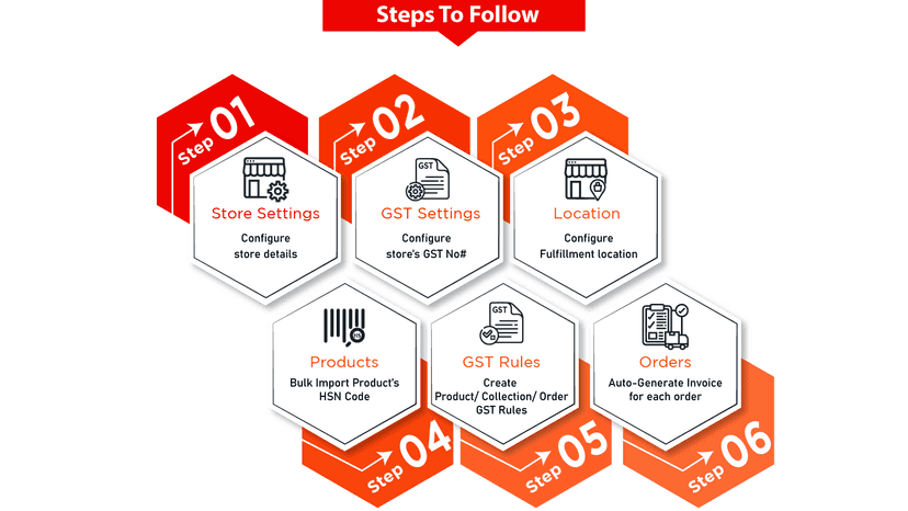 Steps To Follow