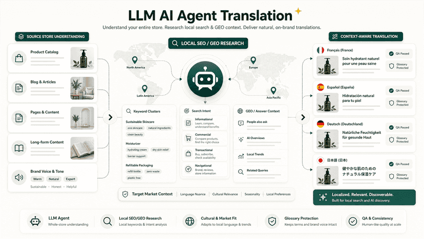 LLM Agent researches local SEO/GEO before translation