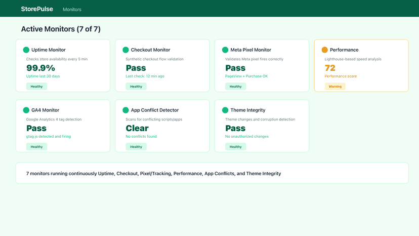 Seven active monitors covering uptime, checkout, pixels