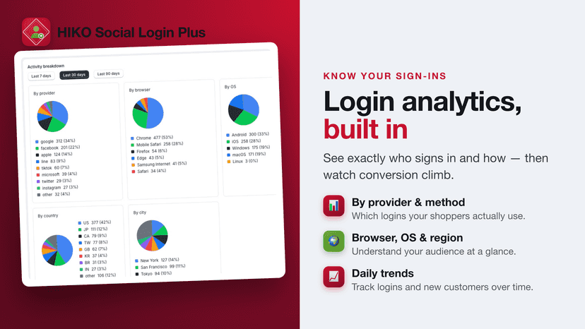 Login analytics by provider, device and region