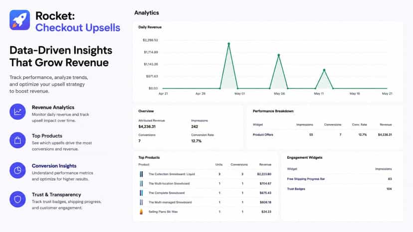 Analytics with revenue chart, top products and CTR