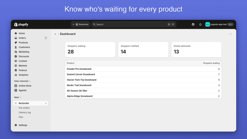 Restocker dashboard showing back-in-stock waitlists by product