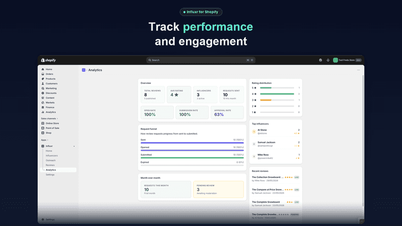 Analytics with ratings, request funnel, and top creators
