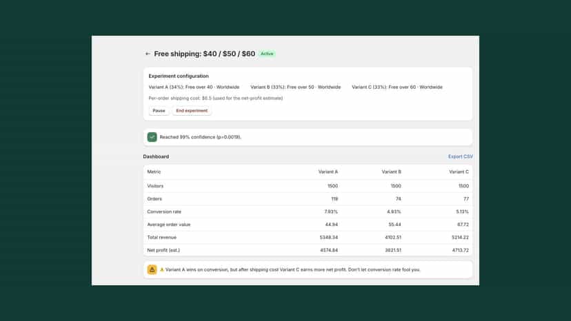 Full dashboard: A/B/C metrics + net profit + 99% confidence + pr
