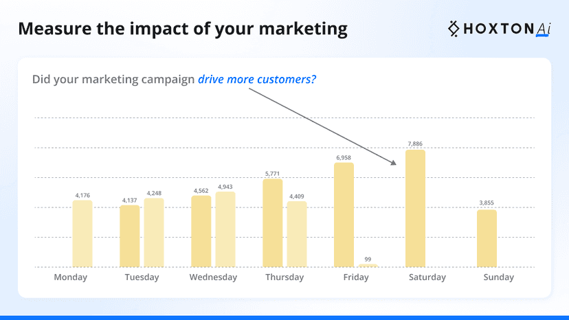 measure impact of marketing with foot traffic data