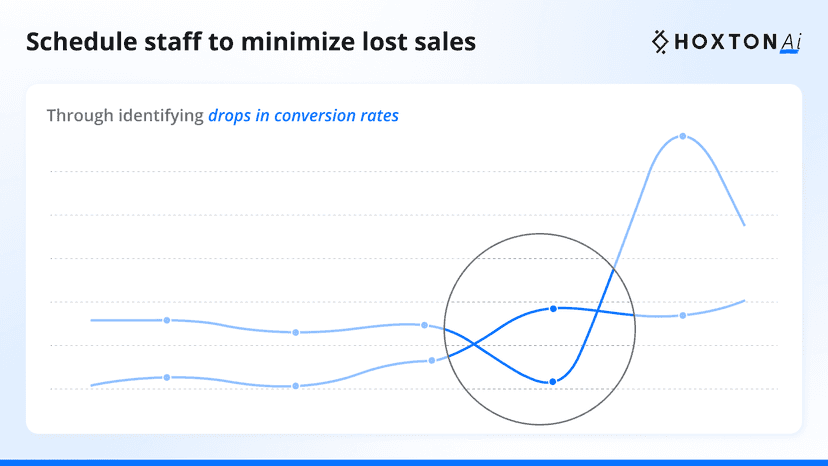 minimize lost sales by identifying conversion gaps