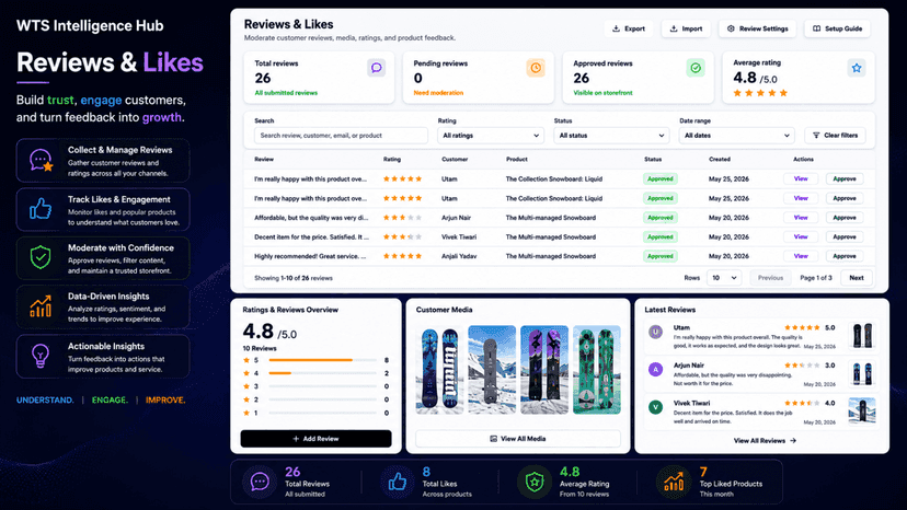 Reviews & Likes