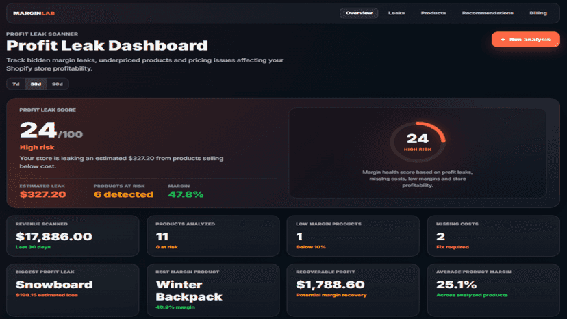 Detect hidden profit leaks across your Shopify store