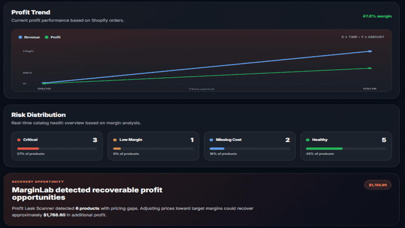 Monitor profit trends and margin performance in real time